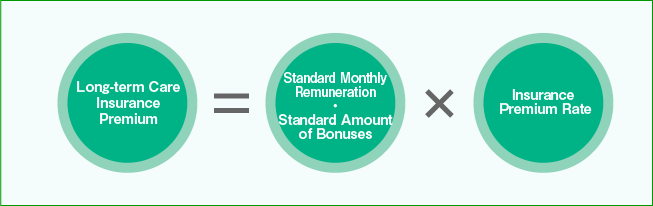 Long-term care insurance premium calculation formula