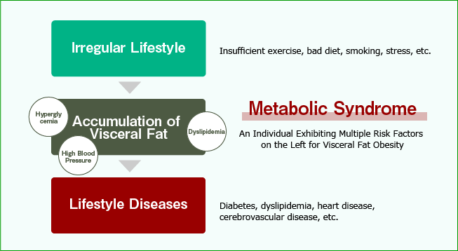 Lifestyle diseases