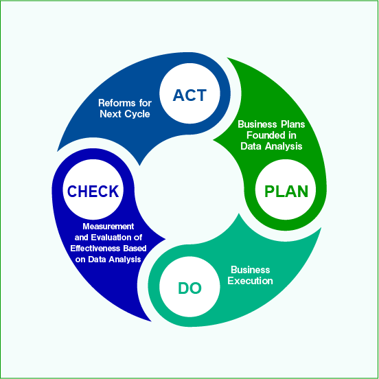 Image of the PDCA Cycle