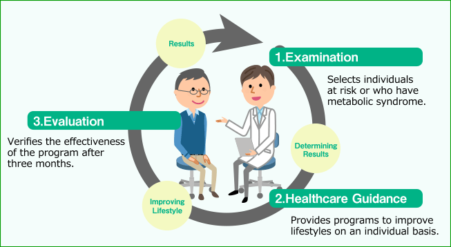 Post-examination Specific Health Guidance