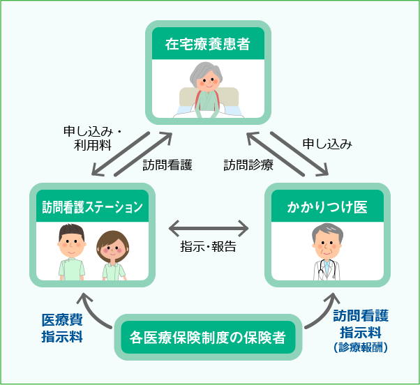 訪問看護のしくみ