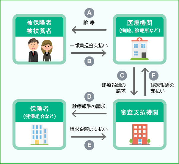 医療費のしくみ